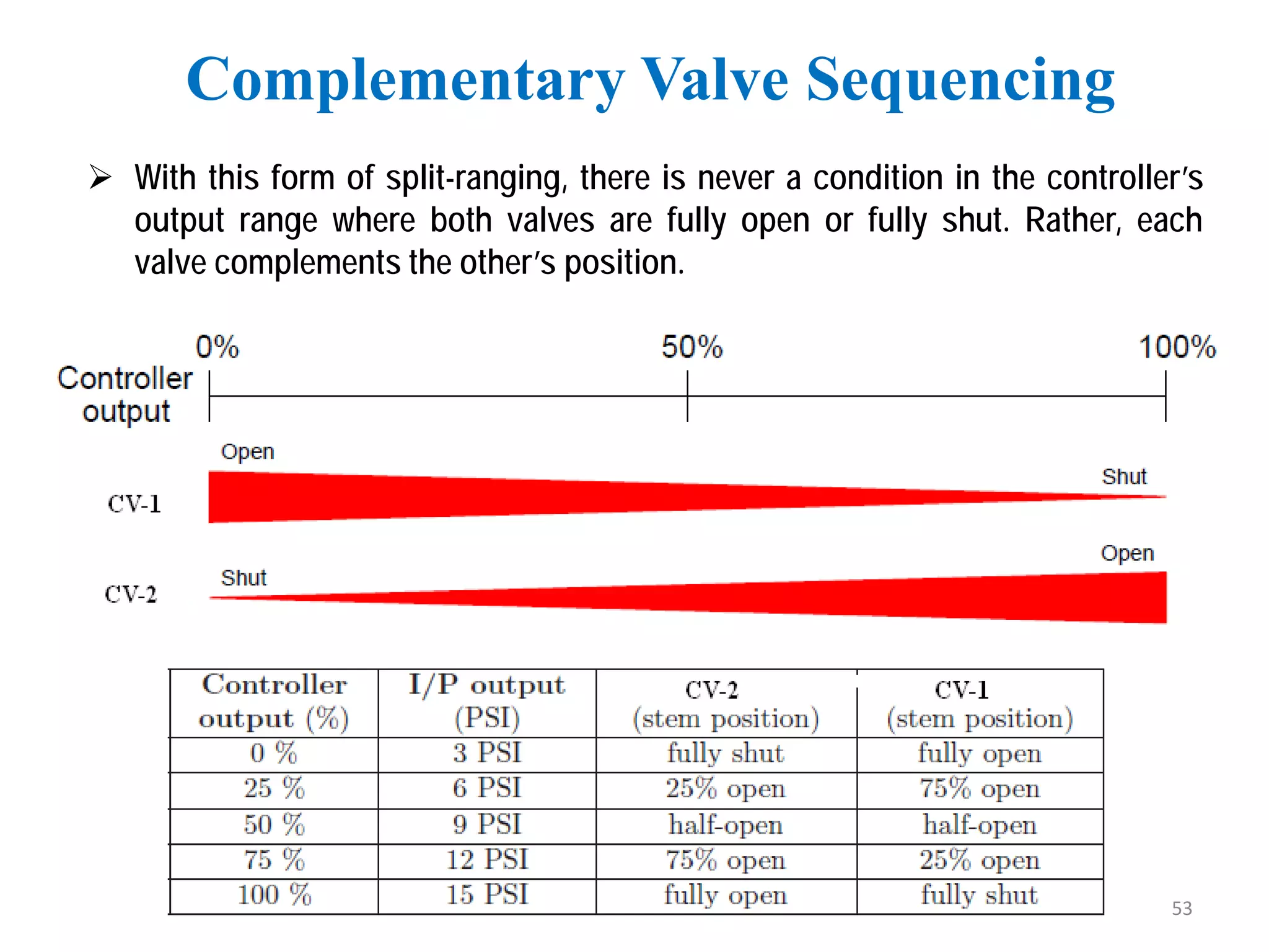  With this form of split-ranging, there is never a condition in the controller’s
output range where both valves are fully open or fully shut. Rather, each
valve complements the other’s position.
Complementary Valve Sequencing
53
 