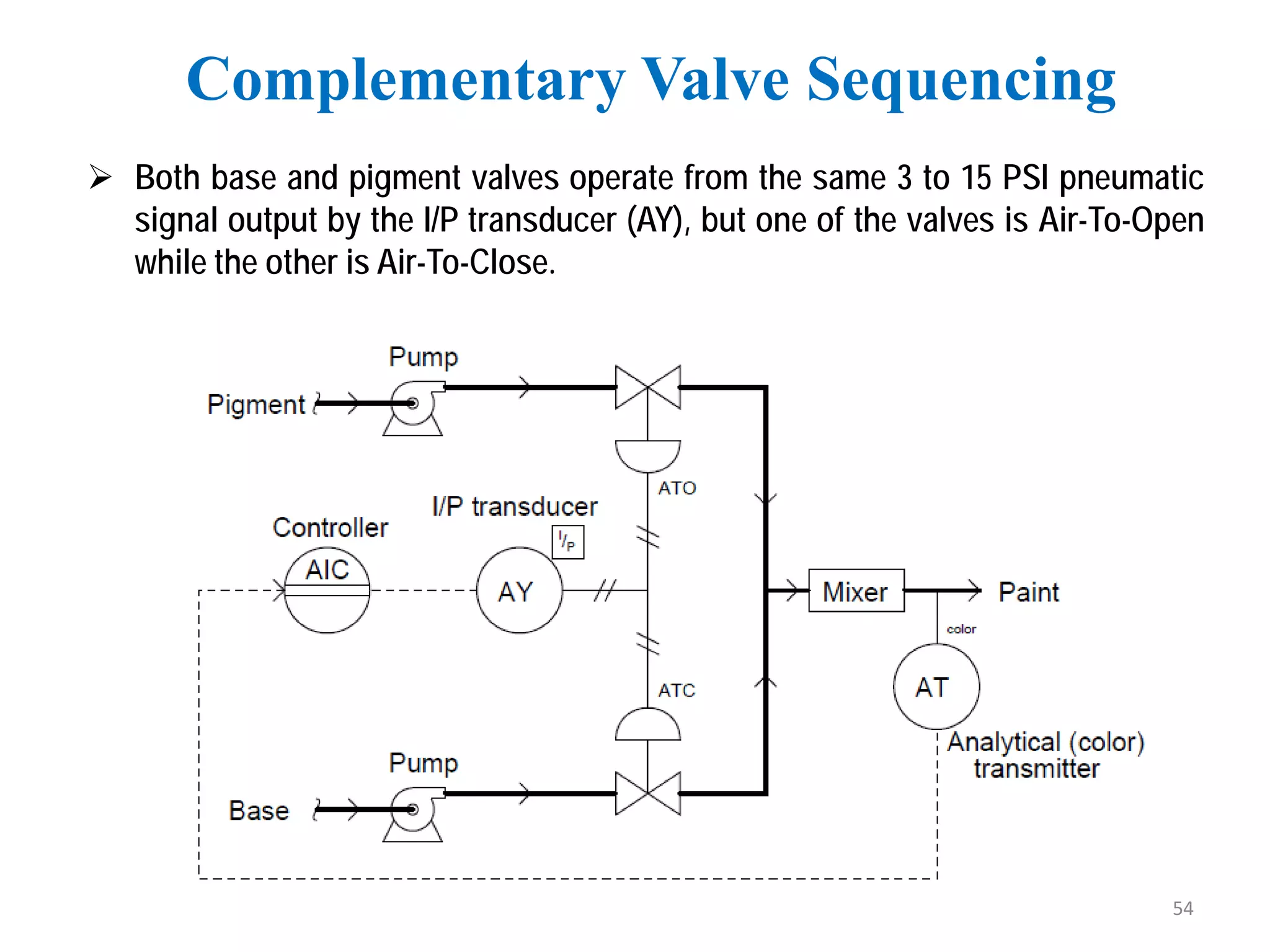  Both base and pigment valves operate from the same 3 to 15 PSI pneumatic
signal output by the I/P transducer (AY), but one of the valves is Air-To-Open
while the other is Air-To-Close.
Complementary Valve Sequencing
54
 