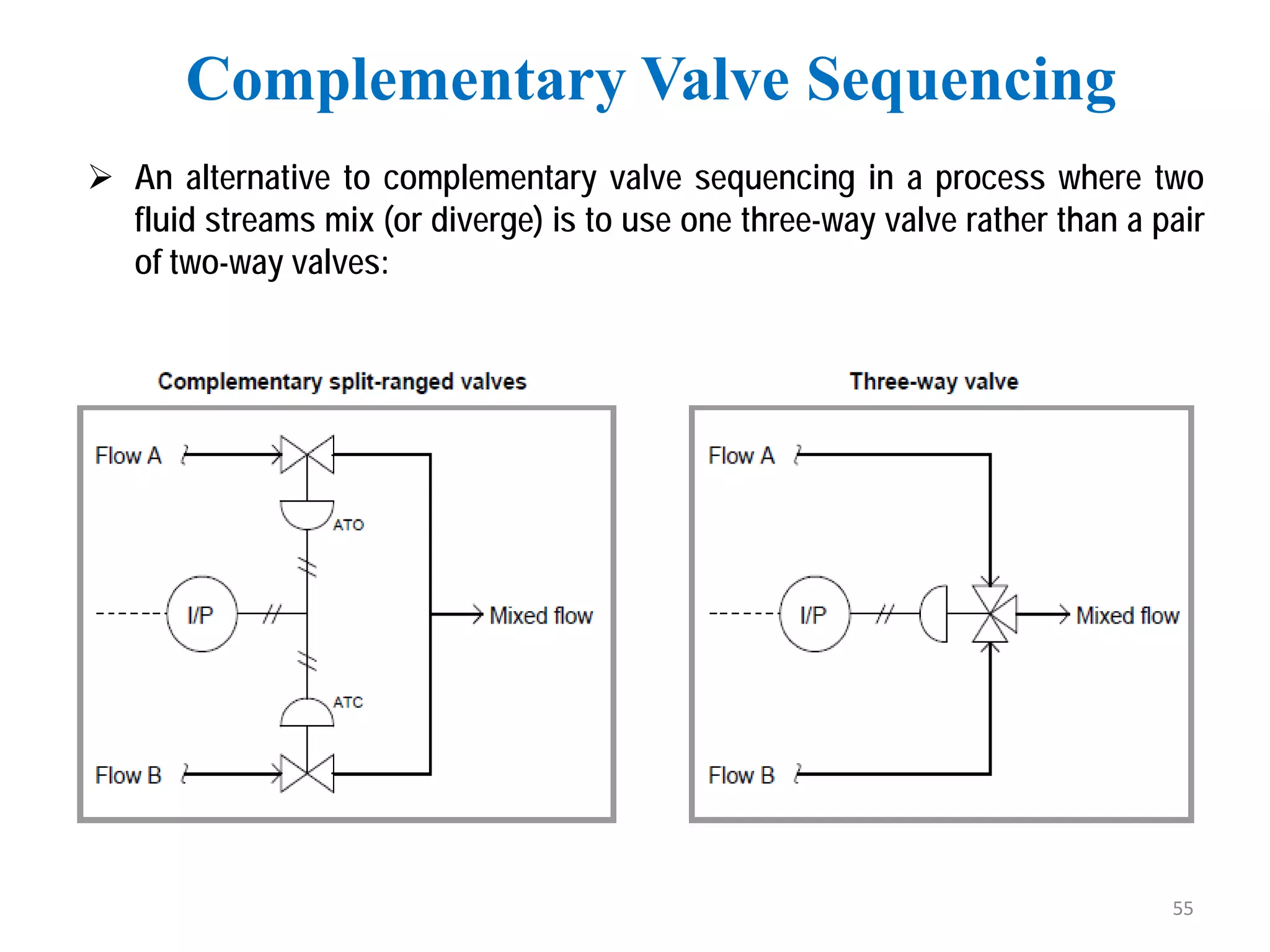 An alternative to complementary valve sequencing in a process where two
fluid streams mix (or diverge) is to use one three-way valve rather than a pair
of two-way valves:
Complementary Valve Sequencing
55
 