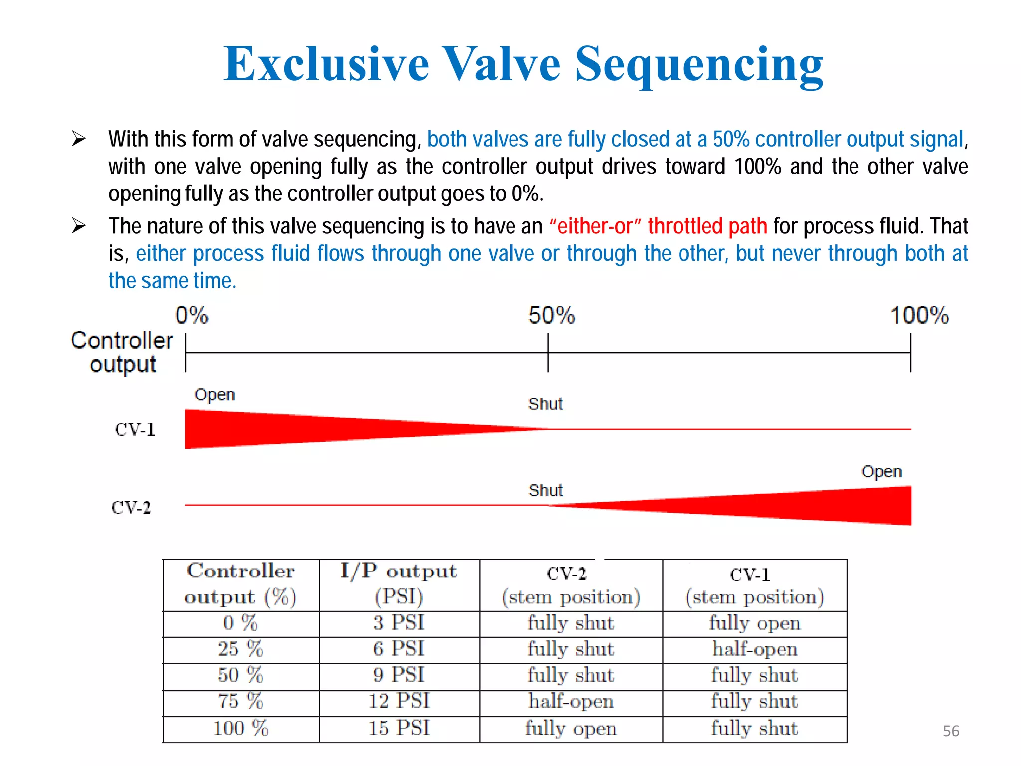  With this form of valve sequencing, both valves are fully closed at a 50% controller output signal,
with one valve opening fully as the controller output drives toward 100% and the other valve
opening fully as the controller output goes to 0%.
 The nature of this valve sequencing is to have an “either-or” throttled path for process fluid. That
is, either process fluid flows through one valve or through the other, but never through both at
the same time.
Exclusive Valve Sequencing
56
 