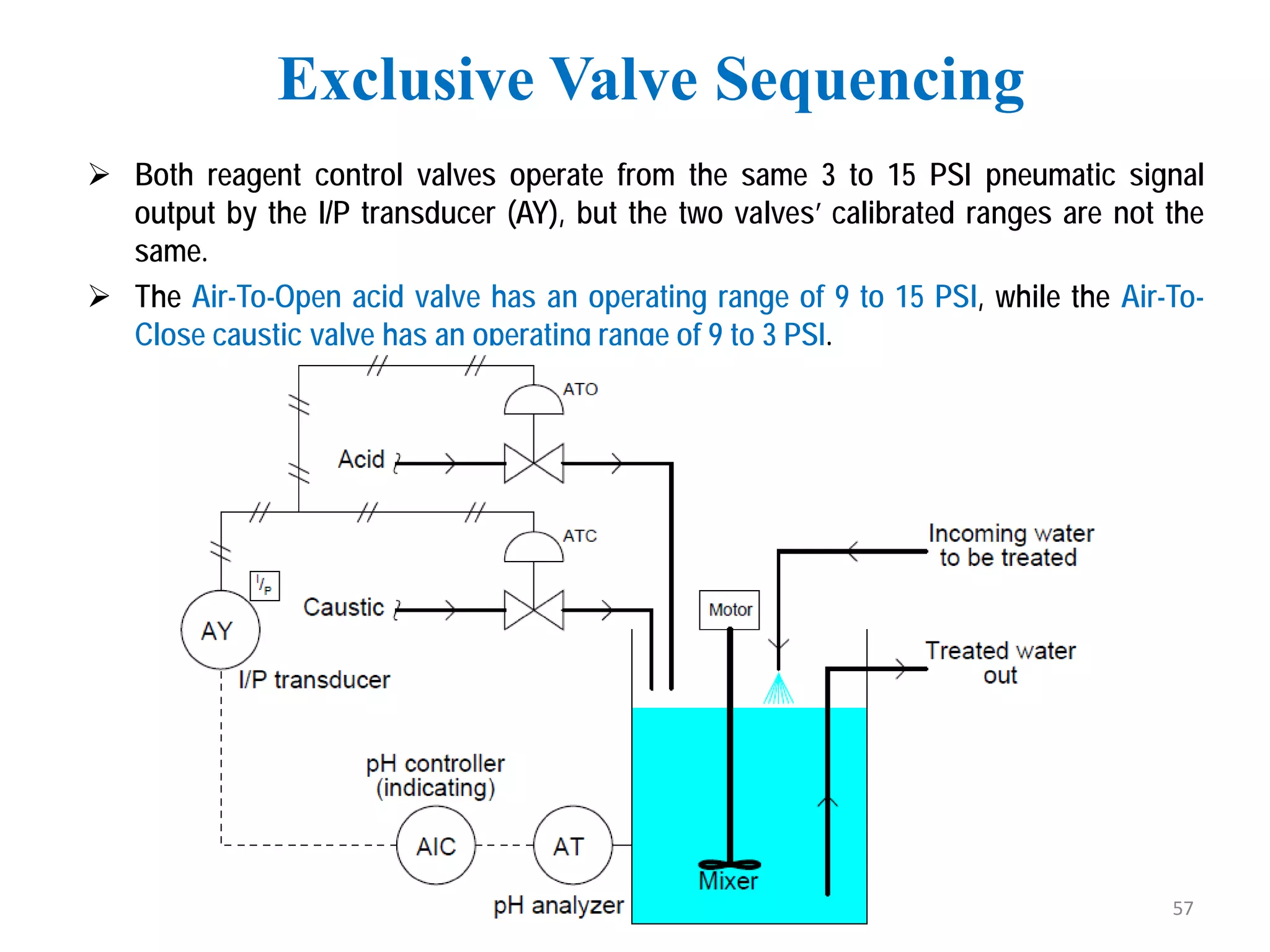  Both reagent control valves operate from the same 3 to 15 PSI pneumatic signal
output by the I/P transducer (AY), but the two valves’ calibrated ranges are not the
same.
 The Air-To-Open acid valve has an operating range of 9 to 15 PSI, while the Air-To-
Close caustic valve has an operating range of 9 to 3 PSI.
Exclusive Valve Sequencing
57
 