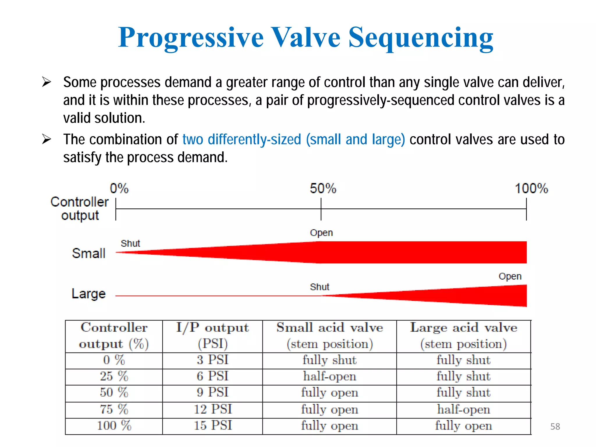  Some processes demand a greater range of control than any single valve can deliver,
and it is within these processes, a pair of progressively-sequenced control valves is a
valid solution.
 The combination of two differently-sized (small and large) control valves are used to
satisfy the process demand.
Progressive Valve Sequencing
58
 