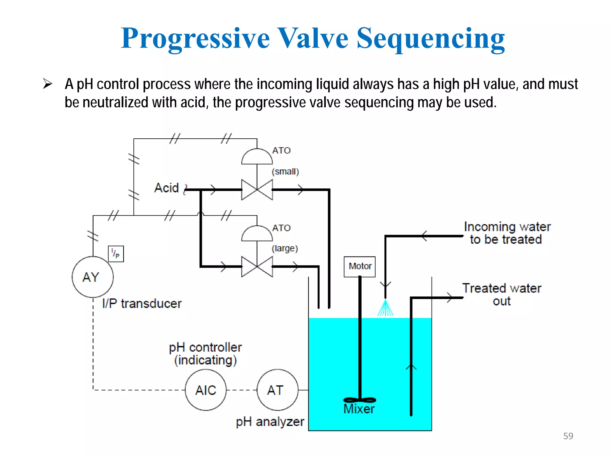  A pH control process where the incoming liquid always has a high pH value, and must
be neutralized with acid, the progressive valve sequencing may be used.
Progressive Valve Sequencing
59
 