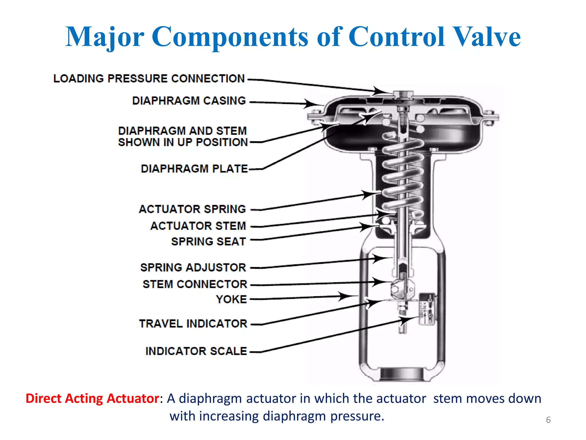 Major Components of Control Valve
Direct Acting Actuator: A diaphragm actuator in which the actuator stem moves down
with increasing diaphragm pressure. 6
 