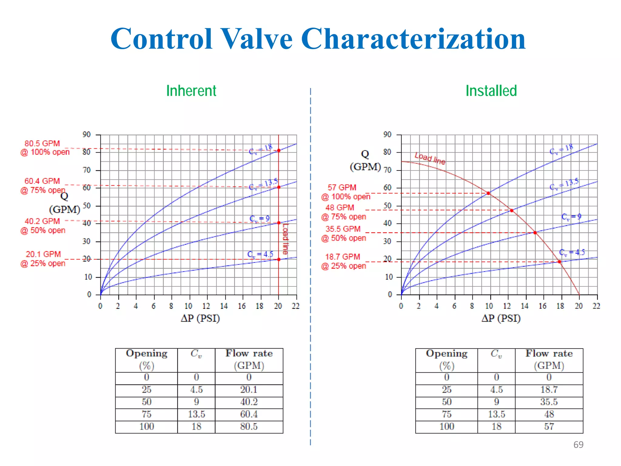 Control Valve Characterization
Inherent Installed
69
 