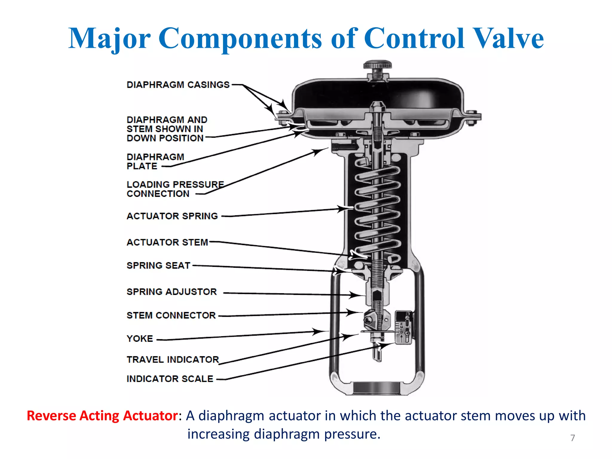 Major Components of Control Valve
Reverse Acting Actuator: A diaphragm actuator in which the actuator stem moves up with
increasing diaphragm pressure. 7
 
