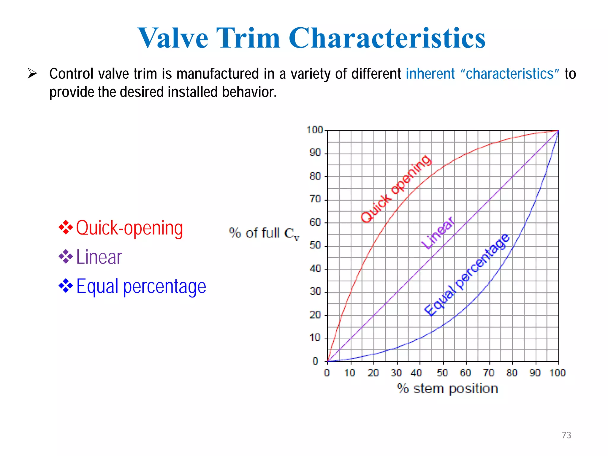  Control valve trim is manufactured in a variety of different inherent “characteristics” to
provide the desired installed behavior.
Quick-opening
Linear
Equal percentage
Valve Trim Characteristics
73
 