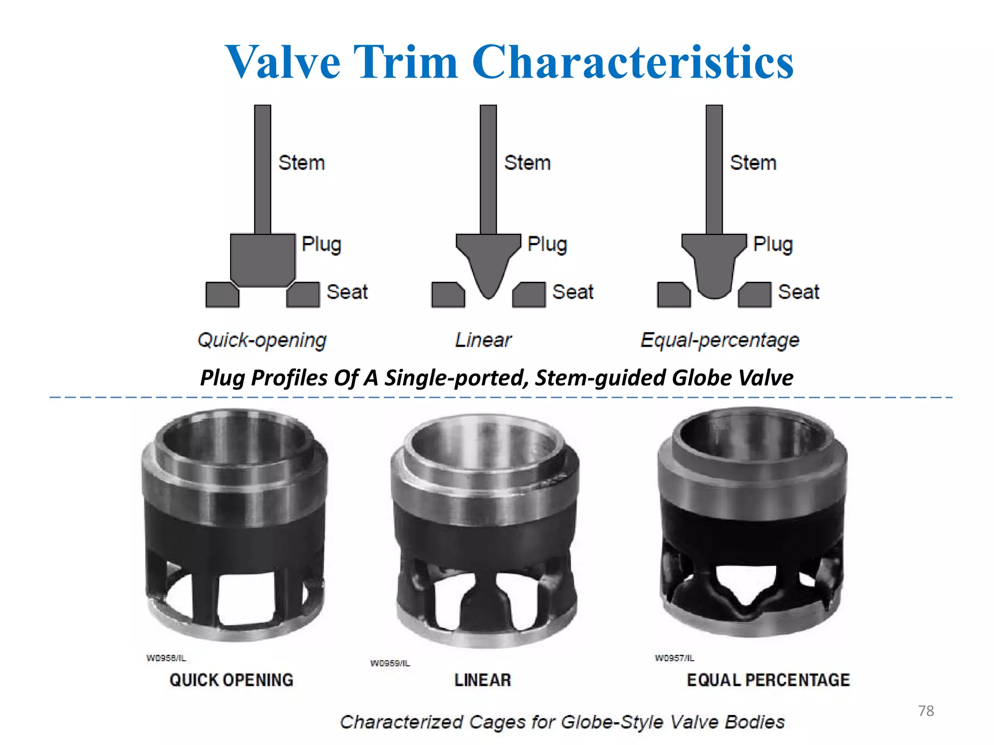 Valve Trim Characteristics
Plug Profiles Of A Single-ported, Stem-guided Globe Valve
78
 