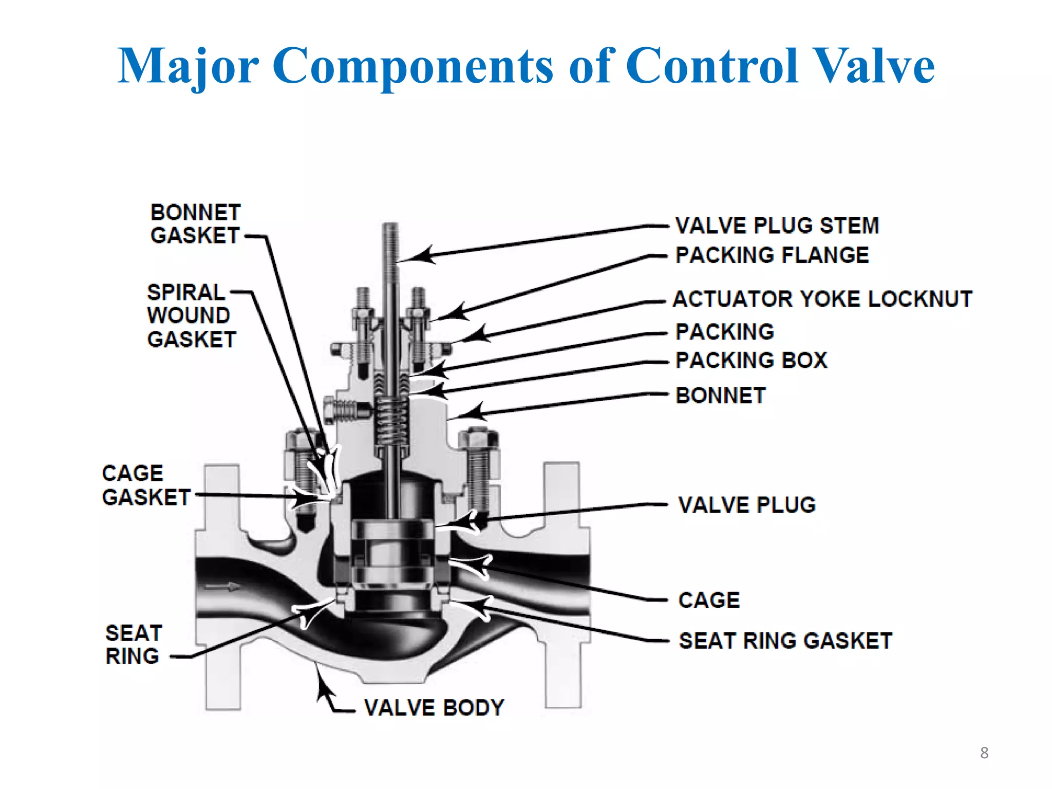 Major Components of Control Valve
8
 
