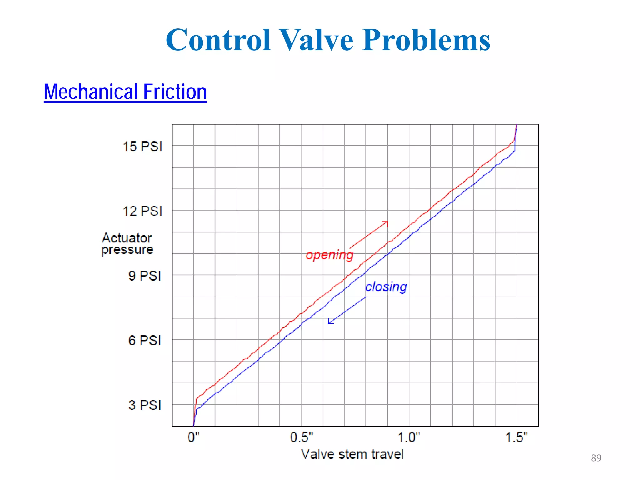 Mechanical Friction
Control Valve Problems
89
 