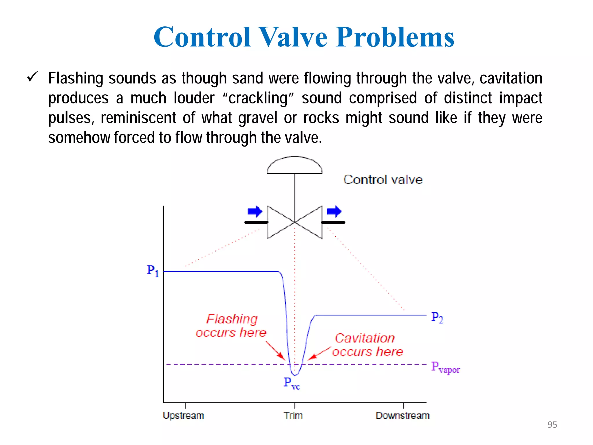  Flashing sounds as though sand were flowing through the valve, cavitation
produces a much louder “crackling” sound comprised of distinct impact
pulses, reminiscent of what gravel or rocks might sound like if they were
somehow forced to flow through the valve.
Control Valve Problems
95
 