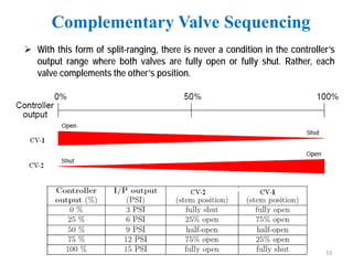 Control Valves .pdf