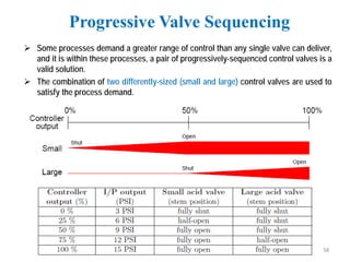 Control Valves .pdf