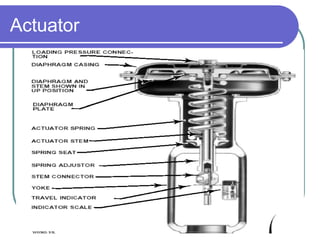 Control Valves Introduction to control valves .ppt