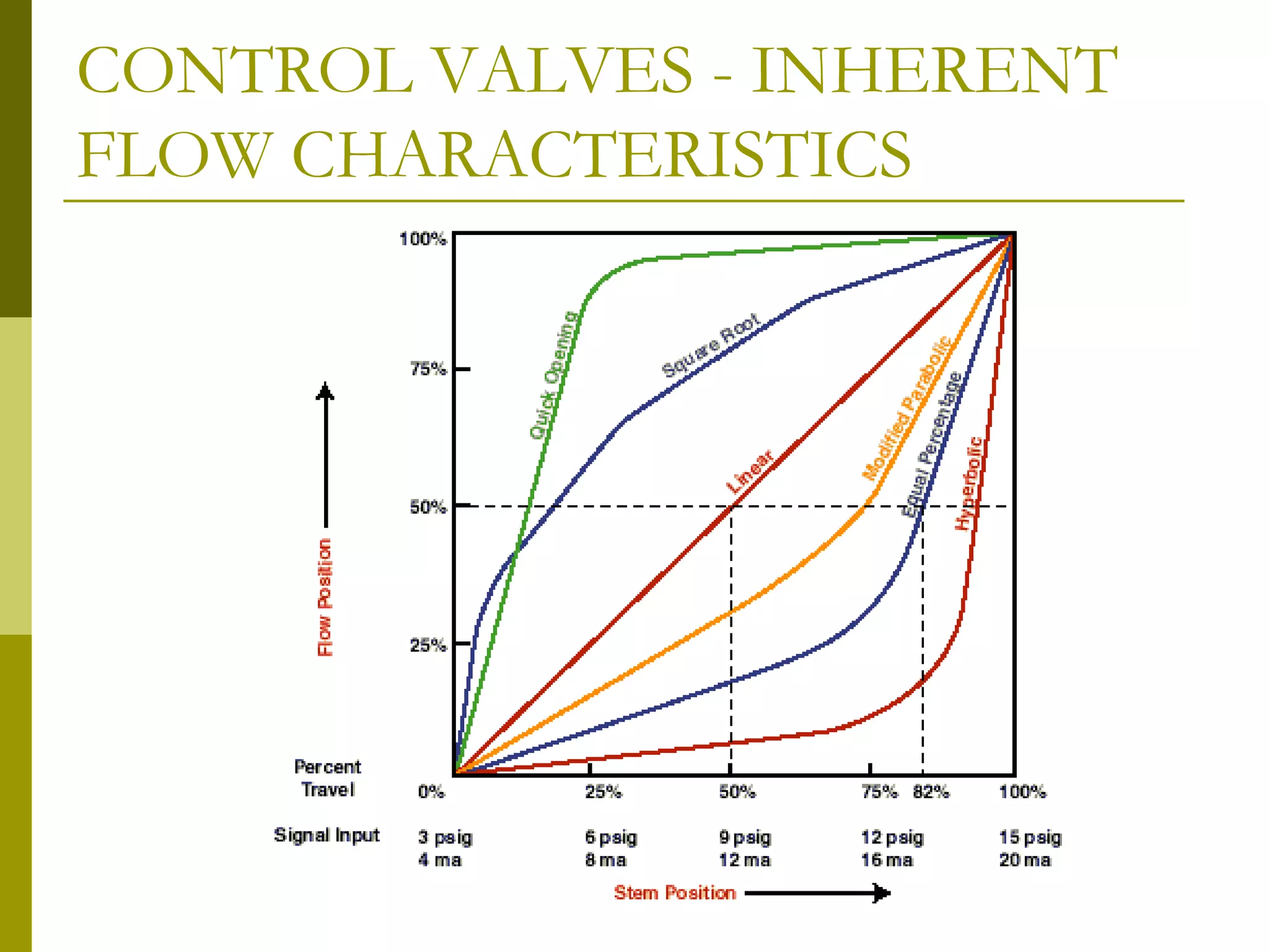 CONTROL VALVES - INHERENT
FLOW CHARACTERISTICS
 