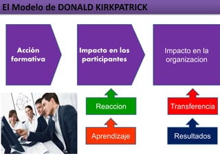 Acción
formativa
Impacto en los
participantes
Impacto en la
organizacion
Reaccion
Aprendizaje
Transferencia
Resultados
El Modelo de DONALD KIRKPATRICK
 