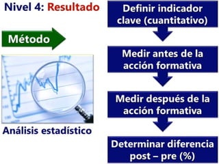 Control y evaluación de la capacitación