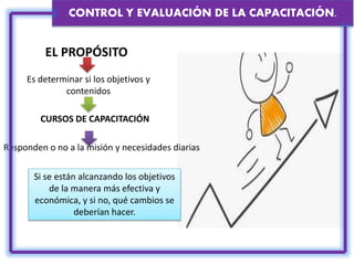 CONTROL Y EVALUACIÓN DE LA CAPACITACIÓN.
Es determinar si los objetivos y
contenidos
EL PROPÓSITO
Si se están alcanzando los objetivos
de la manera más efectiva y
económica, y si no, qué cambios se
deberían hacer.
CURSOS DE CAPACITACIÓN
Responden o no a la misión y necesidades diarias
 