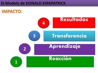 El Modelo de DONALD KIRKPATRICK
1
Reacción
2
Aprendizaje
3 Transferencia
Resultados
4
IMPACTO:
 