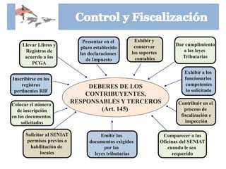 Presentar en el       Exhibir y
    Llevar Libros y                                  conservar           Dar cumplimiento
                              plazo establecido
     Registros de                                   los soportes            a las leyes
                              las declaraciones
     acuerdo a los                                    contables             Tributarias
                                 de Impuesto
        PCGA
                                                                             Exhibir a los
Inscribirse en los                                                           funcionarios
    registros                    DEBERES DE LOS                               competentes
 pertinentes RIF                                                              lo solicitado
                                CONTRIBUYENTES,
Colocar el número
                            RESPONSABLES Y TERCEROS                       Contribuir en el
  de inscripción                    (Art. 145)                               proceso de
en los documentos                                                          fiscalización e
     solicitados                                                             inspección

      Solicitar al SENIAT              Emitir los                   Comparecer a las
       permisos previos o         documentos exigidos              Oficinas del SENIAT
        habilitación de                  por las                      cuando le sea
             locales                leyes tributarias                    requerido
 