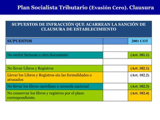 Plan Socialista Tributario (Evasión Cero). Clausura


  SUPUESTOS DE INFRACCIÓN QUE ACARREAN LA SANCIÓN DE
             CLAUSURA DE ESTABLECIMIENTO

SUPUESTOS                                              2001 COT


No emitir facturas u otro documento                    (Art. 101.1)


No llevar Libros y Registros                           (Art. 102.1)
Llevar los Libros y Registros sin las formalidades o   (Art. 102.2)
atrasados
No llevar los libros castellano o moneda nacional      (Art. 102.3)
No conservar los libros y registros por el plazo       (Art. 102.4)
correspondiente.
 