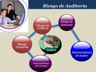 Riesgo de Auditoría


                                   Riesgo de
               Riesgo de           Detección
               Auditoria




  Riesgo
Inherente              Riesgo de
                        Control
                                           Responsabilidad
                                             del Auditor

            Responsabilidad
             de la Entidad
 