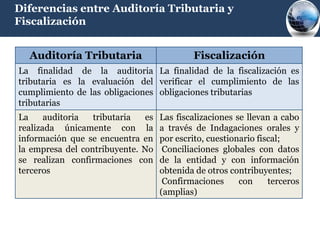 Diferencias entre Auditoría Tributaria y
Fiscalización


  Auditoría Tributaria                       Fiscalización
La finalidad de la auditoria La finalidad de la fiscalización es
tributaria es la evaluación del verificar el cumplimiento de las
cumplimiento de las obligaciones obligaciones tributarias
tributarias
La     auditoria  tributaria   es   Las fiscalizaciones se llevan a cabo
realizada únicamente con la         a través de Indagaciones orales y
información que se encuentra en     por escrito, cuestionario fiscal;
la empresa del contribuyente. No     Conciliaciones globales con datos
se realizan confirmaciones con      de la entidad y con información
terceros                            obtenida de otros contribuyentes;
                                     Confirmaciones      con     terceros
                                    (amplias)
 