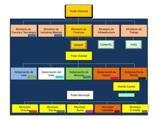 Poder Nacional




   Ministerio de          Ministerio de      Ministerio de     Ministerio de           Ministerio del
Ciencia y Tecnología   Industrias Básicas     Finanzas        Infraestructura            Trabajo



                                               SENIAT           CONATEL                    IVSS



                                            Poder Estadal




  Gobernación de       Gobernación del      Gobernación de    Gobernación de          Gobernación de
      Lara                 Zulia               Miranda           Falcón                  Mérida



                                                                                Distrito Capital


                                            Poder Municipal



      Municipio             Municipio          Municipio         Municipio                Municipio
       Chacao                Baruta             Sucre            Libertador               El Hatillo
 