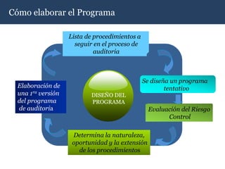 Cómo elaborar el Programa

                    Lista de procedimientos a
                      seguir en el proceso de
                             auditoria



                                                Se diseña un programa
  Elaboración de                                        tentativo
  una 1ra versión          DISEÑO DEL
  del programa             PROGRAMA
  de auditoria                                    Evaluación del Riesgo
                                                        Control

                     Determina la naturaleza,
                     oportunidad y la extensión
                       de los procedimientos
 