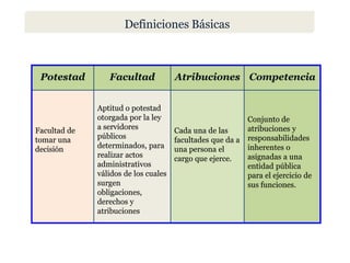 Definiciones Básicas



 Potestad        Facultad             Atribuciones Competencia


              Aptitud o potestad
              otorgada por la ley                           Conjunto de
Facultad de   a servidores            Cada una de las       atribuciones y
tomar una     públicos                facultades que da a   responsabilidades
decisión      determinados, para      una persona el        inherentes o
              realizar actos          cargo que ejerce.     asignadas a una
              administrativos                               entidad pública
              válidos de los cuales                         para el ejercicio de
              surgen                                        sus funciones.
              obligaciones,
              derechos y
              atribuciones
 