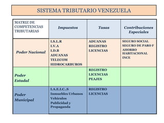 SISTEMA TRIBUTARIO VENEZUELA

MATRIZ DE
COMPETENCIAS        Impuestos            Tasas   Contribuciones
TRIBUTARIAS                                        Especiales

                 I.S.L.R             ADUANAS     SEGURO SOCIAL
                 I.V.A               REGISTRO    SEGURO DE PARO F
                 I.D.B               LICENCIAS   AHORRO
Poder Nacional                                   HABITACIONAL
                 ADUANAS
                                                 INCE
                 TELECOM
                 HIDROCARBUROS
                                     REGISTRO
Poder                                LICENCIAS
                                     PEAJES
Estadal

                 I.A.E.I.C..S        REGISTRO
Poder            Inmuebles Urbanos   LICENCIAS
                 Vehículos
Municipal
                 Publicidad y
                 Propaganda
 