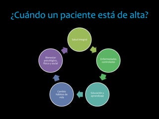 ¿Cuándo un paciente está de alta?
Salud integral
Enfermedades
controladas
Educación y
aprendizaje
Cambio
hábitos de
vida
Bienestar
psicológico,
físico y social
 