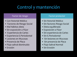 Control y mantención
Factor de riesgo
• Con historial Médico
• Factores de Riesgo Social
• Mal hábitos dieta
• Sin exposición a Flúor
• Experiencia de Caries
• Experiencia E.Periodontal
• Lesiones en Mucosas
• Presencia de Placa
• Flujo salival disminuido
• Erosión
Factor protector
• Sin historial Médico
• Sin factores Riesgo Social
• Dieta equilibrada
• Exposición a Flúor
• Sin experiencia de Caries
• Sin E.Periodontal
• Sin lesiones en Mucosas
• Sin presencia de Placa
• Flujo Salival Normal
• Sin Erosión
 