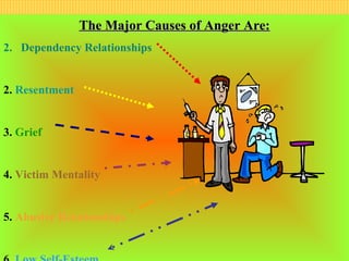 The Major Causes of Anger Are:
2. Dependency Relationships


2. Resentment


3. Grief


4. Victim Mentality


5. Abusive Relationships
 