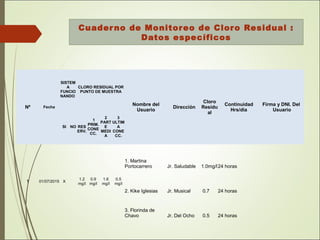 Cuaderno de Monitoreo de Cloro Residual :
Datos específicos
Nº Fecha
SISTEM
A
FUNCIO
NANDO
CLORO RESIDUAL POR
PUNTO DE MUESTRA
Nombre del
Usuario
Dirección
Cloro
Residu
al
Continuidad
Hrs/dia
Firma y DNI. Del
Usuario
SI NO RES
ERV.
1
PRIM.
CONE
CC.
2
PART
E
MEDI
A
3
ULTIM
A
CONE
CC.
1 01/07/2015 X
 
1.2 
mg/l
0.9 
mg/l
1.6 
mg/l
0.5 
mg/l
1. Martina 
Portocarrero Jr. Saludable 1.0mg/l24 horas  
2. Kike Iglesias Jr. Musical  0.7 24 horas  
3. Florinda de 
Chavo Jr. Del Ocho   0.5 24 horas  
 