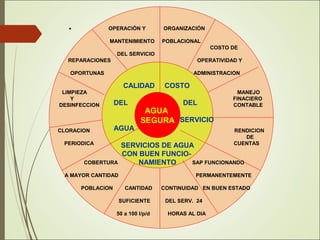 . OPERACIÓN Y ORGANIZACIÓN
MANTENIMIENTO POBLACIONAL
COSTO DE
DEL SERVICIO
REPARACIONES OPERATIVIDAD Y
OPORTUNAS ADMINISTRACION
LIMPIEZA MANEJO
Y FINACIERO
DESINFECCION CONTABLE
CLORACION RENDICION
DE
PERIODICA CUENTAS
COBERTURA SAP FUNCIONANDO
A MAYOR CANTIDAD PERMANENTEMENTE
POBLACION CANTIDAD CONTINUIDAD EN BUEN ESTADO
SUFICIENTE DEL SERV. 24
50 a 100 l/p/d HORAS AL DIA
CALIDAD COSTO
DEL DEL
SERVICIO
AGUA
SERVICIOS DE AGUA
CON BUEN FUNCIO-
NAMIENTO
AGUA
SEGURA
 