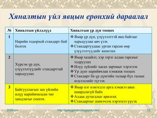 Хяналтын үйл явцын ерөнхий дараалал
№ Хяналтын үйлдлүүд                  Хяналтын үр дүн тооцох
 1                                      Ямар үр дүн, үзүүлэлттэй явц байгааг
     Нарийн тодорхой стандарт бий       харьцуулан авч үзэх
     болгох                             Стандартуудаас урган гарсан өөр
                                        үзүүлэлтүүдийг ашиглах
 2                                      Ямар хазайлт, хэр зэрэг алдаа гарсныг
                                        тодруулах
     Хүрсэн үр дүн,
                                        Илүү зүйлийг хасах зарчмыг хэрэглэх
     үзүүлэлтүүдийг стандарттай
                                        Үр дүнг нарийвчлан хэмжиж тооцох
     харьцуулах
                                        Стандарт ба үр дүнгийн талаар бүх талын
                                        мэдээллийг түгээх
 3                                      Ямар нэг нэмэгдэл арга хэмжээ авах
     Байгууллагын зан үйлийн
                                        шаардлагүй байх
     илүү нарийвчилсан чиг
                                        Алдаа дутагдлыг арилгах
     хандлагыг сонгох
                                        Стандартыг шинэчлэх хэрэгцээ үүсэх

2009 он                     http://gelegjamts.blogspot.com/                       12
 