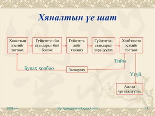 Хяналтын үе шат

 Хяналтын     Гүйцэтгэлийн        Гүйцэтгэ-         Гүйцэтгэл-     Хэлбэлзсэн
  хэсгийг     стандарыг бий         лийг            стандарыг       эсэхийг
  тогтоох         болгох           хэмжих           харьцуулах      тогтоох

                                                                 Тийм
          Буцах холбоо           Засварлах
                                                                        Үгүй

                                                                     Ажлаа
                                                                  үргэлжлүүлэх



2009 он                  http://gelegjamts.blogspot.com/                         14
 