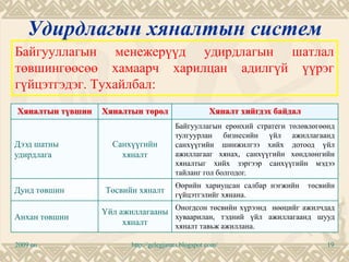 Удирдлагын хяналтын систем
Байгууллагын менежерүүд удирдлагын шатлал
төвшингөөсөө хамаарч харилцан адилгүй үүрэг
гүйцэтгэдэг. Тухайлбал:
Хяналтын түвшин   Хяналтын төрөл                    Хяналт хийгдэх байдал
                                        Байгууллагын ерөнхий стратеги төлөвлөгөөнд
                                        тулгуурлан бизнесийн үйл ажиллагаанд
Дээд шатны          Санхүүгийн          санхүүгийн шинжилгээ хийх дотоод үйл
удирдлага             хяналт            ажиллагааг хянах, санхүүгийн хөндлөнгийн
                                        хяналтыг хийх зэргээр санхүүгийн мэдээ
                                        тайланг гол болгодог.
                                        Өөрийн хариуцсан салбар нэгжийн     төсвийн
Дунд төвшин       Төсвийн хяналт        гүйцэтгэлийг хянана.
                                        Оногдсон төсвийн хүрээнд нөөцийг ажилчдад
                  Үйл ажиллагааны
Анхан төвшин                      хуваарилан, тэдний үйл ажиллагаанд шууд
                       хяналт     хяналт тавьж ажиллана.

2009 он                  http://gelegjamts.blogspot.com/                         19
 