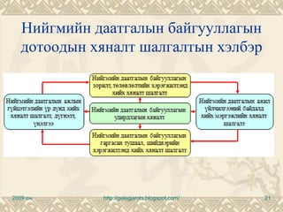 Нийгмийн даатгалын байгууллагын
   дотоодын хяналт шалгалтын хэлбэр




2009 он      http://gelegjamts.blogspot.com/   21
 