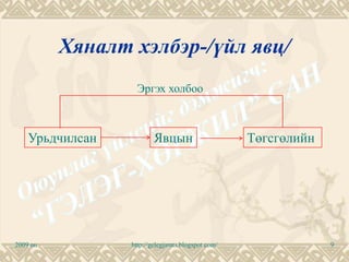 Хяналт хэлбэр-/үйл явц/
                   Эргэх холбоо



    Урьдчилсан          Явцын                      Төгсгөлийн




2009 он          http://gelegjamts.blogspot.com/                9
 