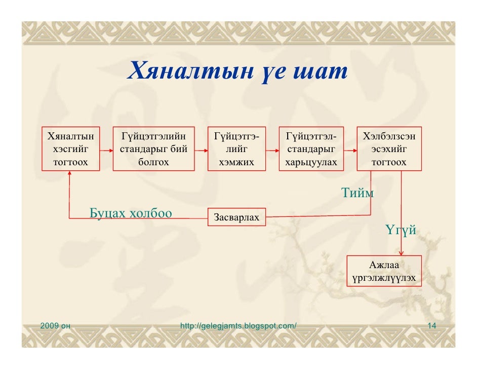 Хяналт, хяналтын удирдлага, хяналтын үүрэг, хяналтын тогтолцоо ...
