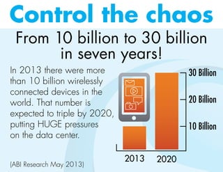 Control the chaos
From 10 billion to 30 billion
in seven years!
In 2013 there were more
than 10 billion wirelessly
connected devices in the
world. That number is
expected to triple by 2020,
putting HUGE pressures
on the data center.
(ABI Research May 2013)
2013 2020
10 Billion
20 Billion
30 Billion
 