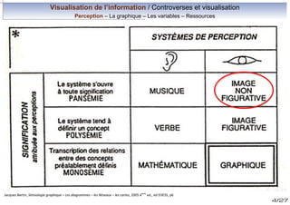 Visualisation de l’information / Controverses et visualisation
Perception – La graphique – Les variables – Ressources

Jacques Bertin, Sémiologie graphique – Les diagrammes – les Réseaux – les cartes, 2005 4ème ed., ed EHESS, p6

4/27

 