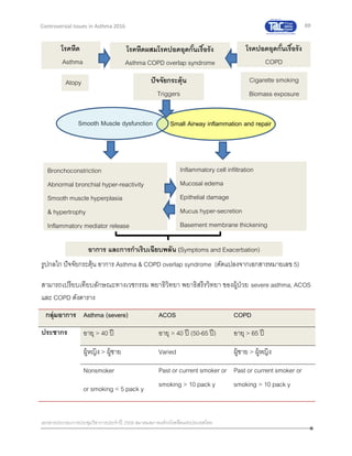 69
เอกสารประกอบการประชุมวิชาการประจาปี 2559 สมาคมสภาองค์กรโรคหืดแห่งประเทศไทย
Controversial Issues in Asthma 2016
รูปกลไก ปัจจัยกระตุ้น อาการ Asthma & COPD overlap syndrome (ดัดแปลงจากเอกสารหมายเลข 5)
สามารถเปรียบเทียบลักษณะทางเวชกรรม พยาธิวิทยา พยาธิสรีรวิทยา ของผู้ป่วย severe asthma, ACOS
และ COPD ดังตาราง
กลุ่มอาการ Asthma (severe) ACOS COPD
ประชากร อายุ > 40 ปี อายุ > 40 ปี (50-65 ปี) อายุ > 65 ปี
ผู้หญิง > ผู้ชาย Varied ผู้ชาย > ผู้หญิง
Nonsmoker
or smoking < 5 pack y
Past or current smoker or
smoking > 10 pack y
Past or current smoker or
smoking > 10 pack y
โรคหืด
Asthma
โรคปอดอุดกั้นเรื้อรัง
COPD
โรคหืดผสมโรคปอดอุดกั้นเรื้อรัง
Asthma COPD overlap syndrome
Atopy Cigarette smoking
Biomass exposure
Smooth Muscle dysfunction Small Airway inflammation and repair
ปัจจัยกระตุ้น
Triggers
Bronchoconstriction
Abnormal bronchial hyper-reactivity
Smooth muscle hyperplasia
& hypertrophy
Inflammatory mediator release
Inflammatory cell infiltration
Mucosal edema
Epithelial damage
Mucus hyper-secretion
Basement membrane thickening
อาการ และการกาเริบเฉียบพลัน (Symptoms and Exacerbation)
 