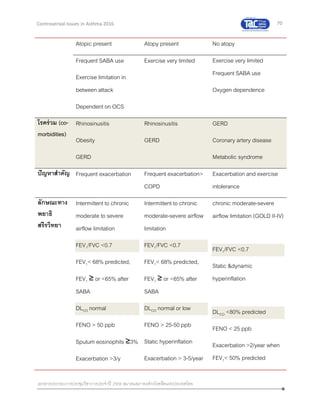 70
เอกสารประกอบการประชุมวิชาการประจาปี 2559 สมาคมสภาองค์กรโรคหืดแห่งประเทศไทย
Controversial Issues in Asthma 2016
Atopic present Atopy present No atopy
Frequent SABA use
Exercise limitation in
between attack
Dependent on OCS
Exercise very limited Exercise very limited
Frequent SABA use
Oxygen dependence
โรคร่วม (co-
morbidities)
Rhinosinusitis
Obesity
GERD
Rhinosinusitis
GERD
GERD
Coronary artery disease
Metabolic syndrome
ปัญหาสาคัญ Frequent exacerbation Frequent exacerbation>
COPD
Exacerbation and exercise
intolerance
ลักษณะทาง
พยาธิ
สรีรวิทยา
Intermittent to chronic
moderate to severe
airflow limitation
FEV1/FVC <0.7
FEV1< 68% predicted,
FEV1 ≥ or <65% after
SABA
DLCO normal
FENO > 50 ppb
Sputum eosinophils ≥3%
Exacerbation >3/y
Intermittent to chronic
moderate-severe airflow
limitation
FEV1/FVC <0.7
FEV1< 68% predicted,
FEV1 ≥ or <65% after
SABA
DLCO normal or low
FENO > 25-50 ppb
Static hyperinflation
Exacerbation > 3-5/year
chronic moderate-severe
airflow limitation (GOLD II-IV)
FEV1/FVC <0.7
Static &dynamic
hyperinflation
DLCO <80% predicted
FENO < 25 ppb
Exacerbation >2/year when
FEV1< 50% predicted
 