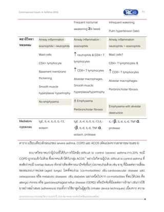71
เอกสารประกอบการประชุมวิชาการประจาปี 2559 สมาคมสภาองค์กรโรคหืดแห่งประเทศไทย
Controversial Issues in Asthma 2016
Frequent nocturnal
awakening ≥4 /week
Infrequent wakening
Pulm hypertension (late)
พยาธิวิทยา
หลอดลม
Airway inflammation :
eosinophils> neutrophils
Mast cells
CD4+ lymphocyte
Basement membrane
thickening
Smooth muscle
hyperplasia/ hypertrophy
No emphysema
Airway inflammation :
eosinophils
 neutrophils & CD4+ T
lymphocytes
 CD8+ T lymphocytes
Alveolar macrophages,
Smooth muscle
hyperplasia/hypertrophy
 Emphysema
Peribronchiolar fibrosis
Airway inflammation
neutrophils > eosinophils
Mast cells?
CD4+ T lymphocytes &
 CD8+ T lymphocytes
Alveolar macrophages
Peribronchiolar fibrosis
Emphysema with alveolar
destruction
Mediators
/cytokines
IgE, IL-4, IL-5, IL-13,
eotaxin
IgE ,IL-4, IL-5, IL-13,IL-
1β, IL-8, IL-6, TNF-α,
eotaxin, protease
IL-1β, IL-8, IL-6, TNF-α,
protease
ตาราง เปรียบเทียบลักษณะของ severe asthma, COPD และ ACOS (ดัดแปลงจากเอกสารหมายเลข 6)
ระบาดวิทยาพบว่าผู้ป่วยที่ได้รับการวินิจฉัย difficult to control (severe) asthma ราว 20% จะมี
COPD ถูกรวมเข้าไปด้วย ซึ่งอาจจะเข้าได้กับกลุ่ม ACOS 6
อย่างไรก็ตามผู้ป่วย difficult to control asthma ที่
สงสัยว่าจะมี overlap feature ดังกล่าวต้องพิจารณาปัจจัยอื่นๆประกอบร่วมด้วย เช่น อายุ ที่มีผลต่อการเสื่อม
ของสมรรถภาพปอด (aged lungs) โรคที่พบร่วม (co-morbidities) เช่น cardiovascular disease และ
osteoporosis หรือ metabolic diseases เช่น diabetes นอกเหนือไปจาก co-morbidities ที่พบได้บ่อย คือ
allergic rhinitis หรือ gastroesophageal reflux disease (GERD) หรือปัจจัยที่มีผลต่อการรักษา เช่นการใช้
ยาอย่างสม่าเสมอ (adherence) รวมทั้งการใช้ยาสูดในผู้สูงวัย (inhaler device techniques) เนื่องจาก ความ
 