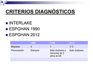 CRITERIOS DIAGNÓSTICOS
 INTERLAKE
 ESPGHAN 1990
 ESPGHAN 2012
1960 1990 2012
Biopsias 3 1 1/ 0
Provocación Siempre Solo dudosos y
menores de 2
años al DX
Solo dudosos
 