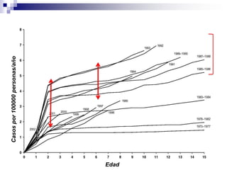 Casospor100000personas/año
Edad
 