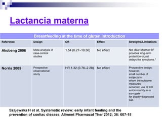 Breastfeeding at the time of gluten introduction
Reference Design OR Effect Strengths/Limitations
Akobeng 2006 Meta-analysis of
case-control
studies
1.54 (0.27–10.56) No effect Not clear whether BF
provides long-term
protection or just
delays the symptoms.*
Norris 2005 Prospective
observational
study
HR 1.32 (0.76–2.28) No effect Prospective design;
however,
small number of
subjects in
whom the outcome
measures
occurred; use of CD
autoimmunity as a
surrogate
for biopsy-diagnosed
CD.
Lactancia materna
Szajewska H et al. Systematic review: early infant feeding and the
prevention of coeliac disease. Aliment Pharmacol Ther 2012; 36: 607-18
 